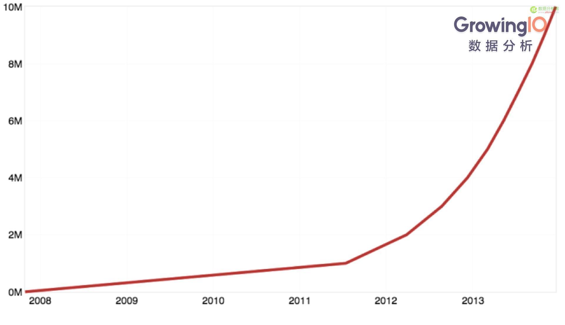 硅谷10大 Growth Hacker(增长黑客)经典案例-数据分析网
